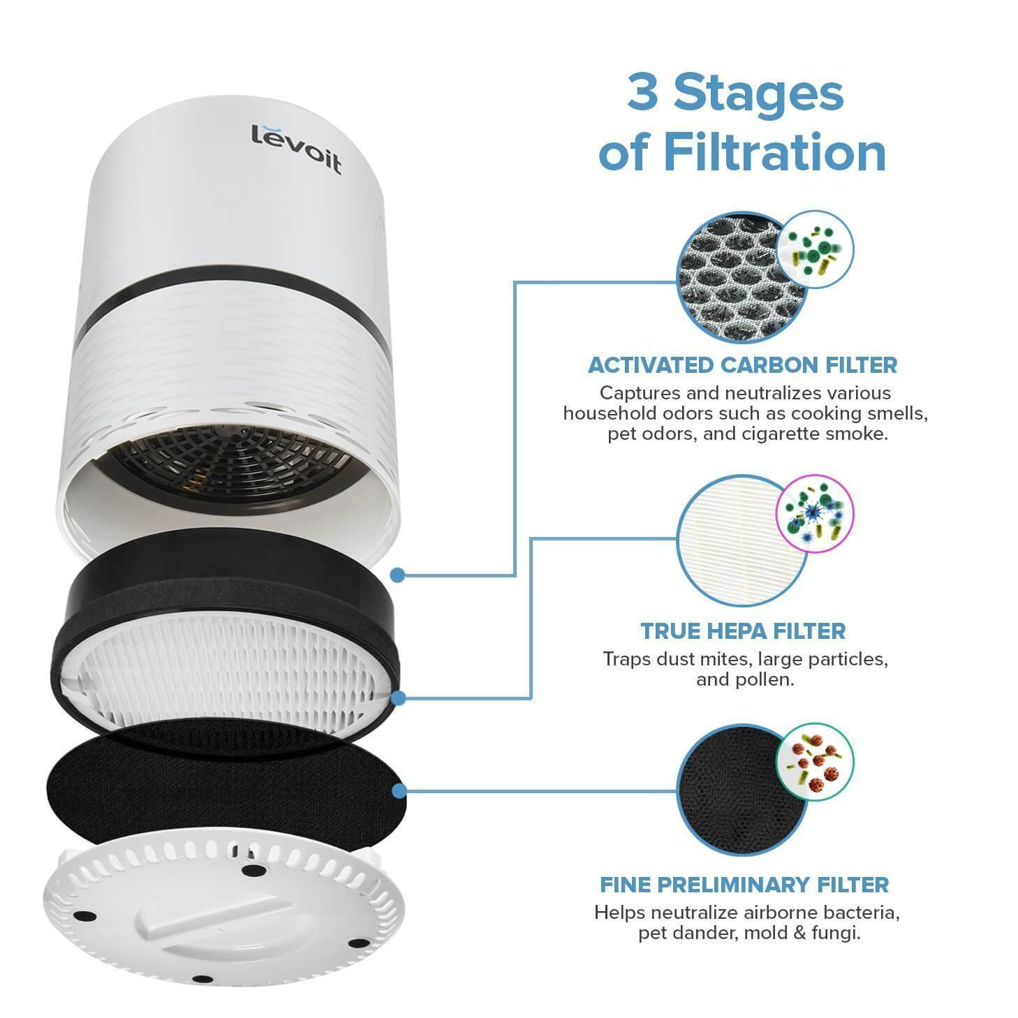 3-in-1 Ersatzfilter Kompatibel Mit LEVOIT LV-H133 Luftreiniger – Vorfilter, HEPA, Aktivkohle